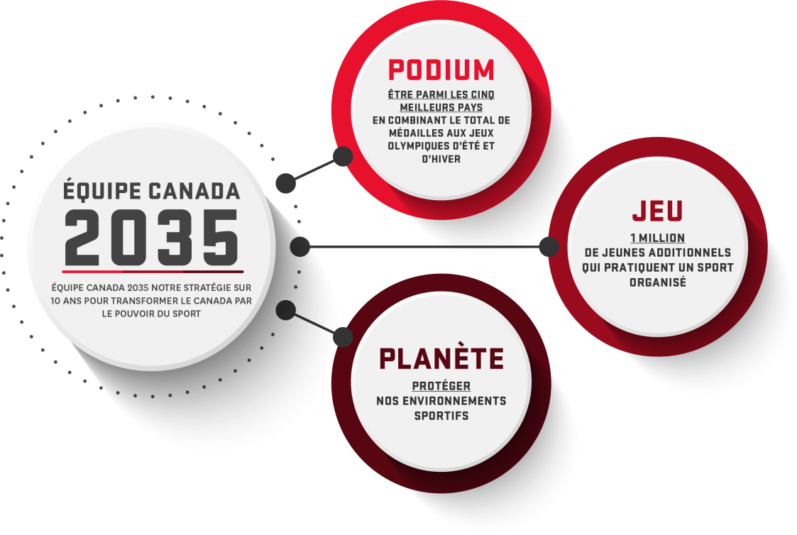 Équipe Canada 2035